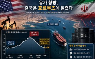 유가, 호르무즈 정상화 속도에 달렸다
