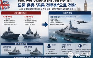 영국, 신형 구축함·초계함 건조 포기… 공중·해상 드론 운용 새로운 개념 전함 도입