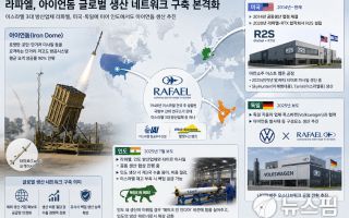 이스라엘 방산업체 라파엘, 글로벌 생산 네트워크 구축 박차… 인도서도 공동생산 협상