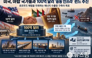美, 아랍국들과 100억달러 '중동 인프라' 펀드 추진…호르무즈 우회 수출망 구축 위해