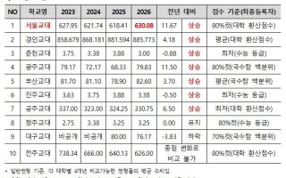 교대 정시 합격점수 올랐다…수시 평균경쟁률 '7.2대 1'