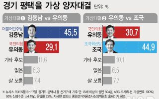 김용남 45.5% vs 유의동 29.1%…유의동 30.7% vs 조국 44.9%