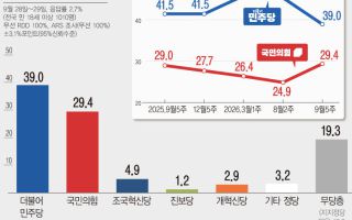 민주 39.0%, 국힘 29.4%…당대표 직무 지지도, 김민석 31.3%, 장동혁 29.3%