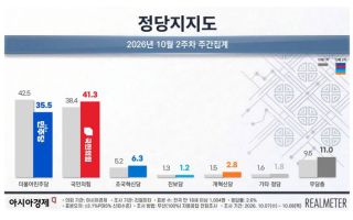 민주 35.5% 국힘 41.3%…국힘, 오차범위 내 역전