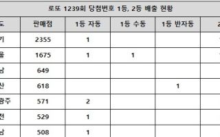 로또 1239회 당첨번호 22억, '1등만 터지고 2등 없는 곳 보니'