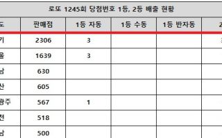 로또 1245회 당첨번호 1등 30억, '서울·경기 같은데 희비교차'