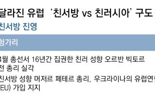 서방에 기대는 헝가리-아르메니아 vs 러시아에 기우는 발칸국