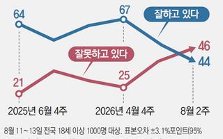 李지지율 3주새 7%P 하락… 중도-수도권-청년층 낙폭 커