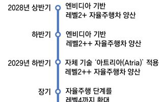 자율주행 가속페달 밟는 현대차 “3년뒤 독자기술車 양산”