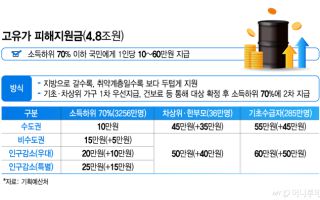 "나도 돈 받나"...'최대 60만원' 고유가 피해지원금, 지급 기준은