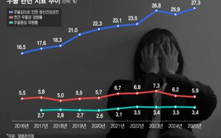 많이 자도, 못 자도… 우울증 위험 '2배'