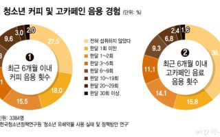 높아진 집중력은 착각?…청소년 60%가 먹는 '이것', 부작용 보니