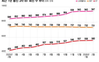 SKT, IoT 회선 수 1년 째 ↓…"AI 접목해 수익성 강화한다"
