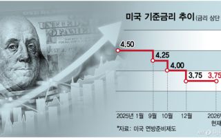 매파 날아든 연준… 금리인상론 고개 든다
