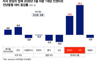 판촉비 늘리면서 HEV 현지생산…현대차그룹 美 공략의 묘수