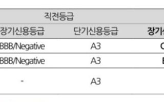 JTBC, 206억 채무불이행에 신용등급 'CCC' 강등