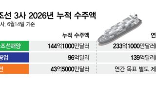 "일본은 못 해" 미국 동아줄은 K조선 뿐…LNG 운반선 일감만 '42조원'