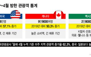 "멀리 온 김에 오래 있자" 통 크게 돈 쓴다...'북미 손님'에 신난 K관광