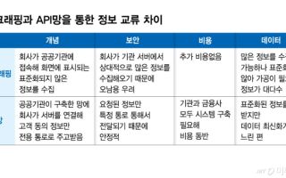"10년 전 '종이서류'로 회귀"…금융권 '서류 자동제출' 멈춘다