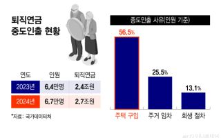 "집 때문에" 손해 봐도 퇴직연금 미리 깼는데…노후 지킬 새 선택지 나왔다