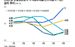 주담대, 문턱 낮은 인뱅으로 '우르르'