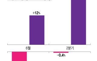 2분기 TV 시장서 OLED '나홀로 질주'…LG전자 점유율 절반 이상