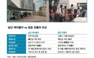 케이블카 독점 못끊고, 2년째 묶인 곤돌라