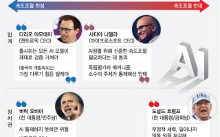 "AI가 인류 멸망시킬 수도"…미국인 10명 중 6명 '통제 불능' 우려
