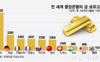 한은, 12월 '국내산 金' 1톤 산다… 13년만에 직접투자 재개