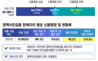 꼬박꼬박 갚았는데… 92만명 중 절반, 신용평점 되레 떨어졌다