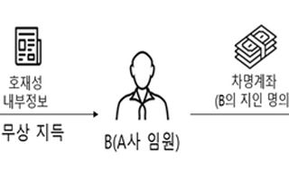 ‘신약 호재’ 미리 알고 주식 매수…코스닥 IR 임원 적발