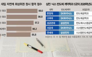 ‘삼전닉스 직행’ 반도체 계약학과, 지방의대 턱밑 추격