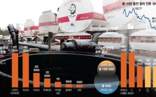 ‘밀어내기 증산’ 나선 OPEC... 엔비디아는 AI 서버 출시 연기설