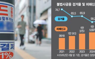 “250만원 빌렸는데 500만원 갚아라”…법 강화 비웃는 불법사채