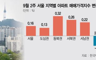 강남3구 꺾여도 외곽은 ‘불장’…서울 집값 84주째 상승 랠리