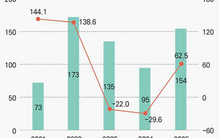 K-방산 파급력, 제조업 웃돈다…“23조 수주로 46조 생산 유발”