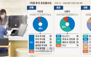 ‘폭락장서 살아남는 1억 포트폴리오’…은행·증권·보험사에 물어보니