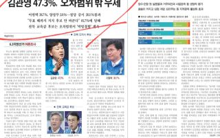‘골든크로스’ 터졌다…김관영, 이원택 오차범위 밖 첫 ‘역전’