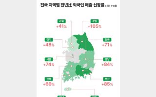 외국인이 1조 썼다…올리브영 ‘대박’, 강원·경주까지 몰렸다