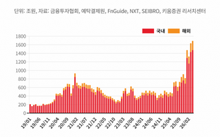 1492조 거래…증시 호황에 이미 많이 올랐는데 "그냥 빨리 타!"