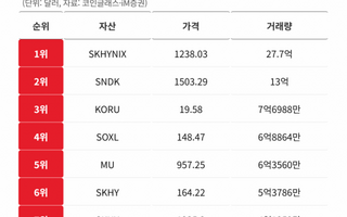 24시간 거래되는 SK하이닉스 주식, 국내 증시 영향은