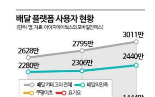 2년 만에 두 배로 키웠다…쿠팡이츠 사용자 1400만 돌파