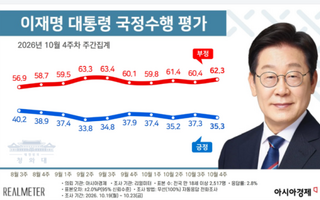 李대통령 지지율 35.3%…수도권 민심 악화, 민주당 '빨간불'