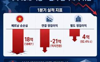 ‘적자 18배 껑충’ 퍼시스 베트남, 1년 만에 또 ‘밑빠진 독’ 수혈