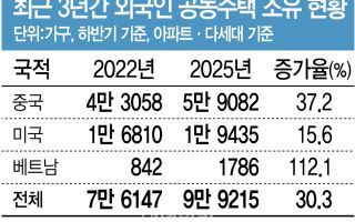 외국인 보유 주택 3년새 30%↑…中 37%·베트남 112% 늘었다