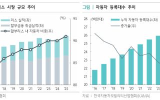 “전기차 배터리·로봇도 빌려 쓴다고요?”…리스시장 새 먹거리로 뜬다