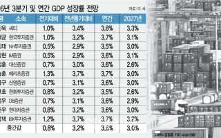 반도체 수출 호황에…올해 성장률 3.6% '순항'