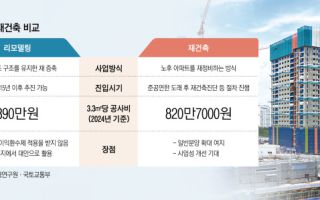 공사비에 밀리고 재건축에 치이고…리모델링서 눈 돌리는 조합들