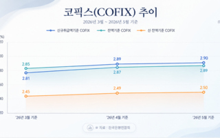 코픽스 두 달째 상승…금리 인상 전망에 주담대 부담 커진다