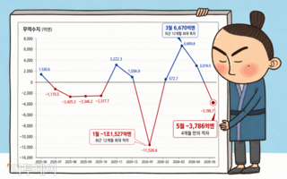 일본 4개월 만에 무역수지 적자 전환⋯원유 등 수입비용 급증